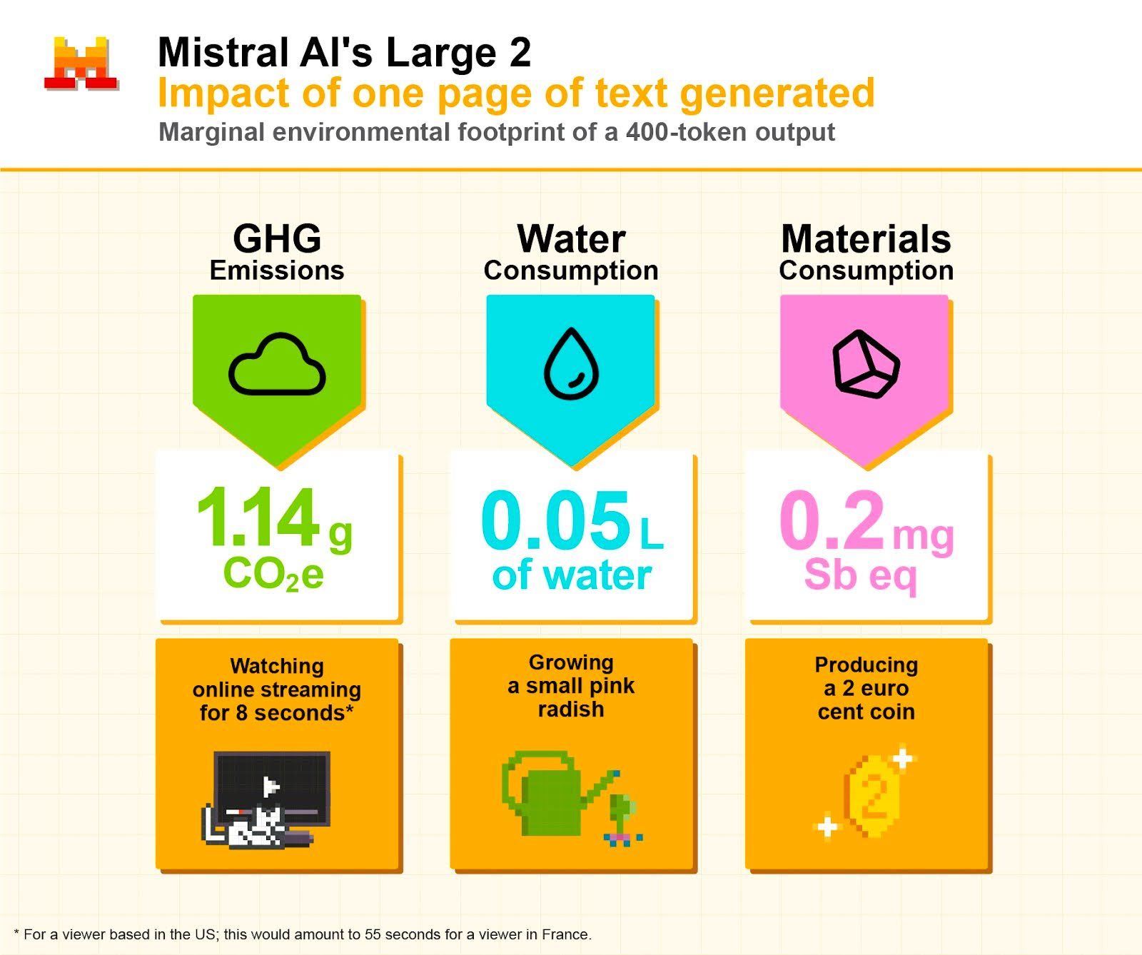 AI Lab Details Environmental Impact Numbers Analysis