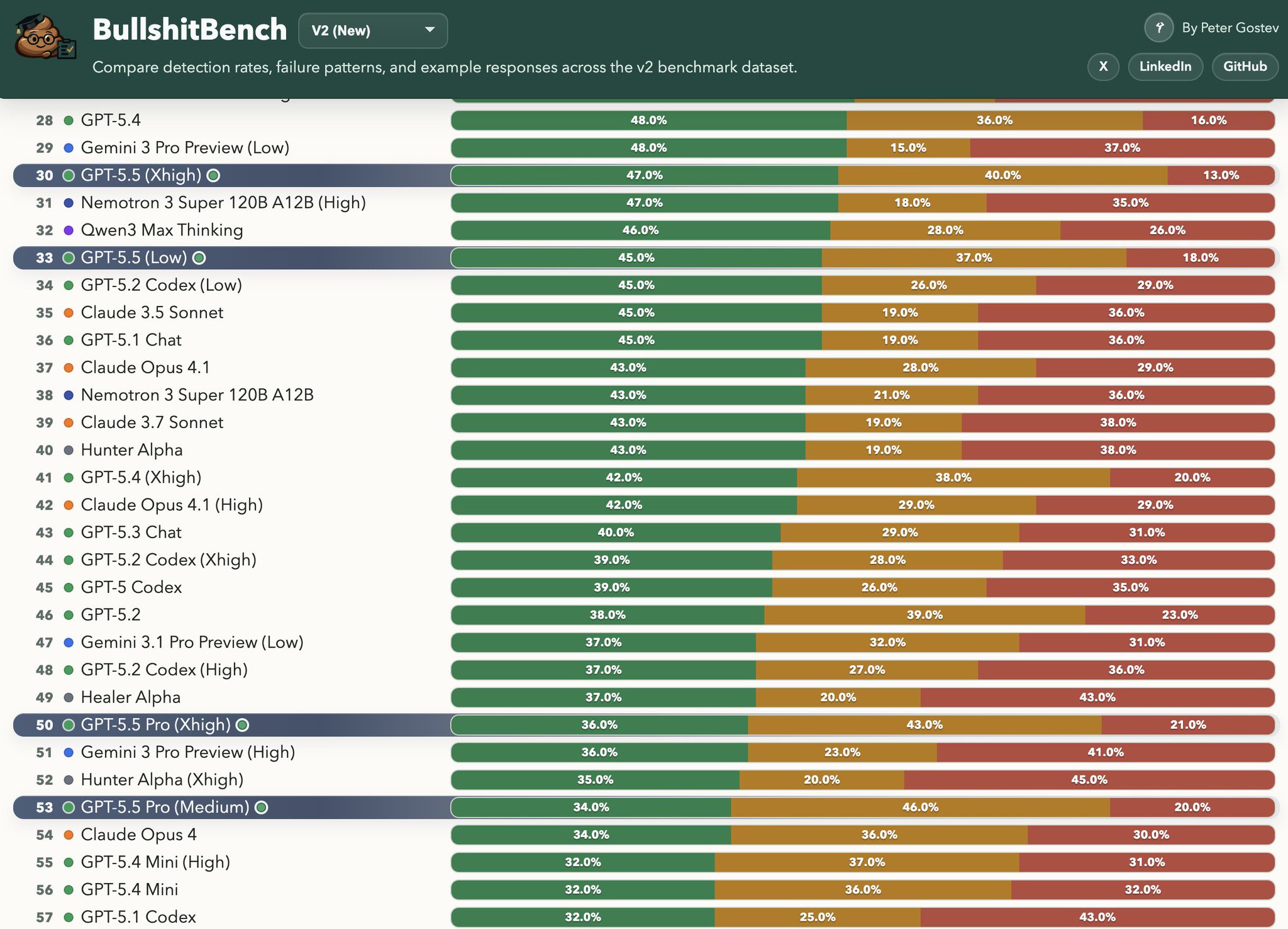 GPT-5.5 and Pro Models Underperform on BullshitBench