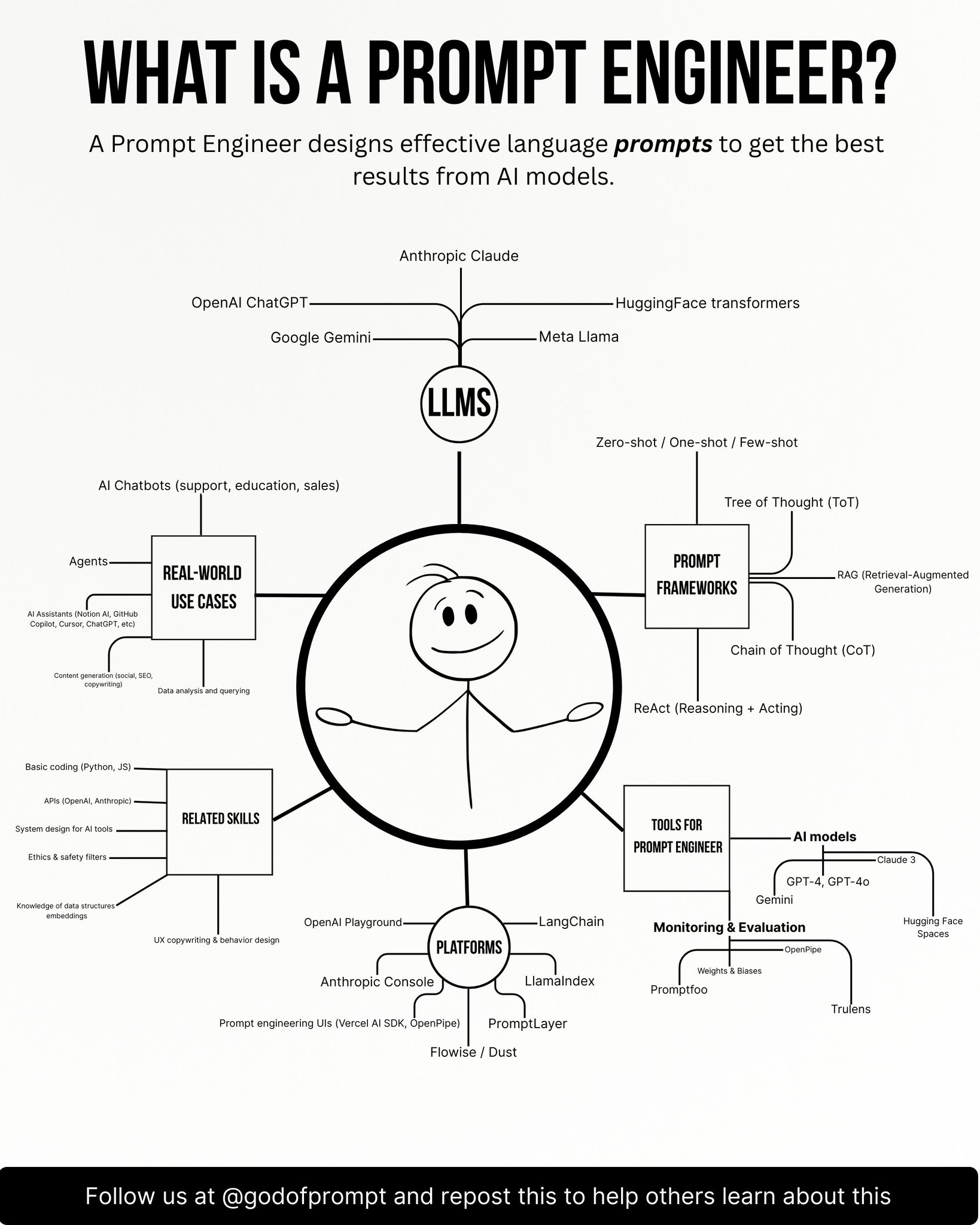 The Professional Framework Behind Prompt Engineering