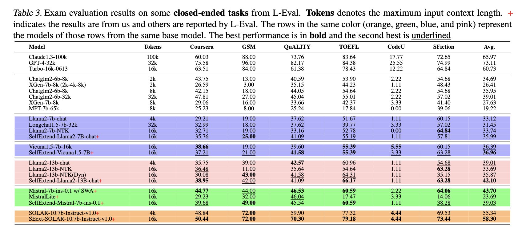 Self-Extend LLM: Extending Context Window Without Fine-tuning