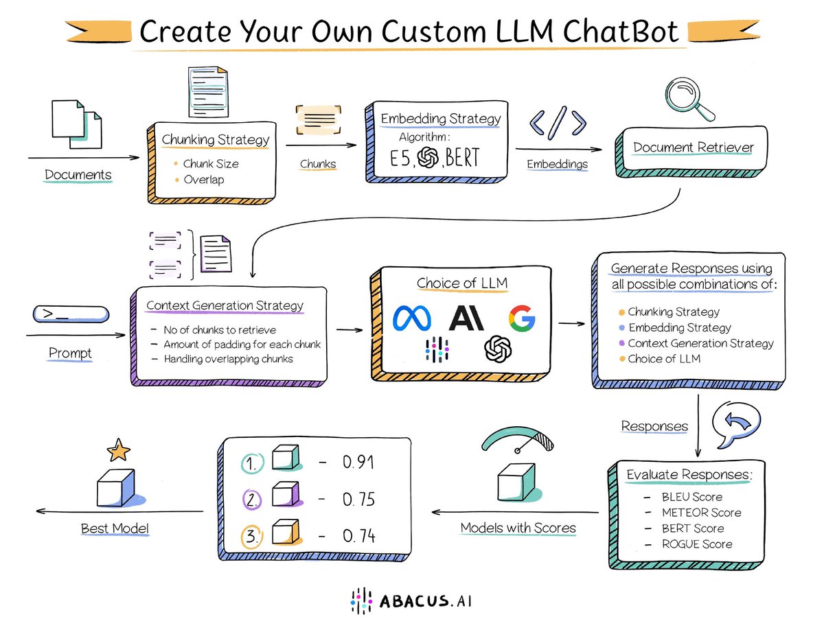 Guide to Creating Custom LLM Chatbots