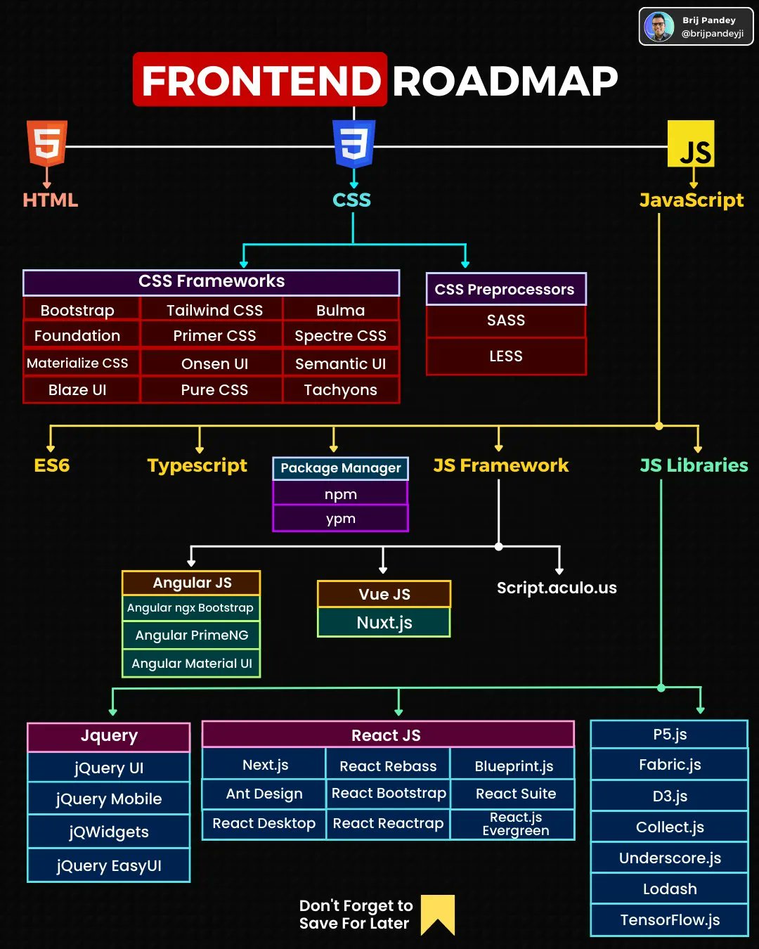 Frontend Roadmap: Modern Web Development Stack Guide