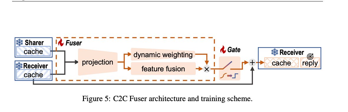 C2C introduces neural Fuser to connect model KV-Caches