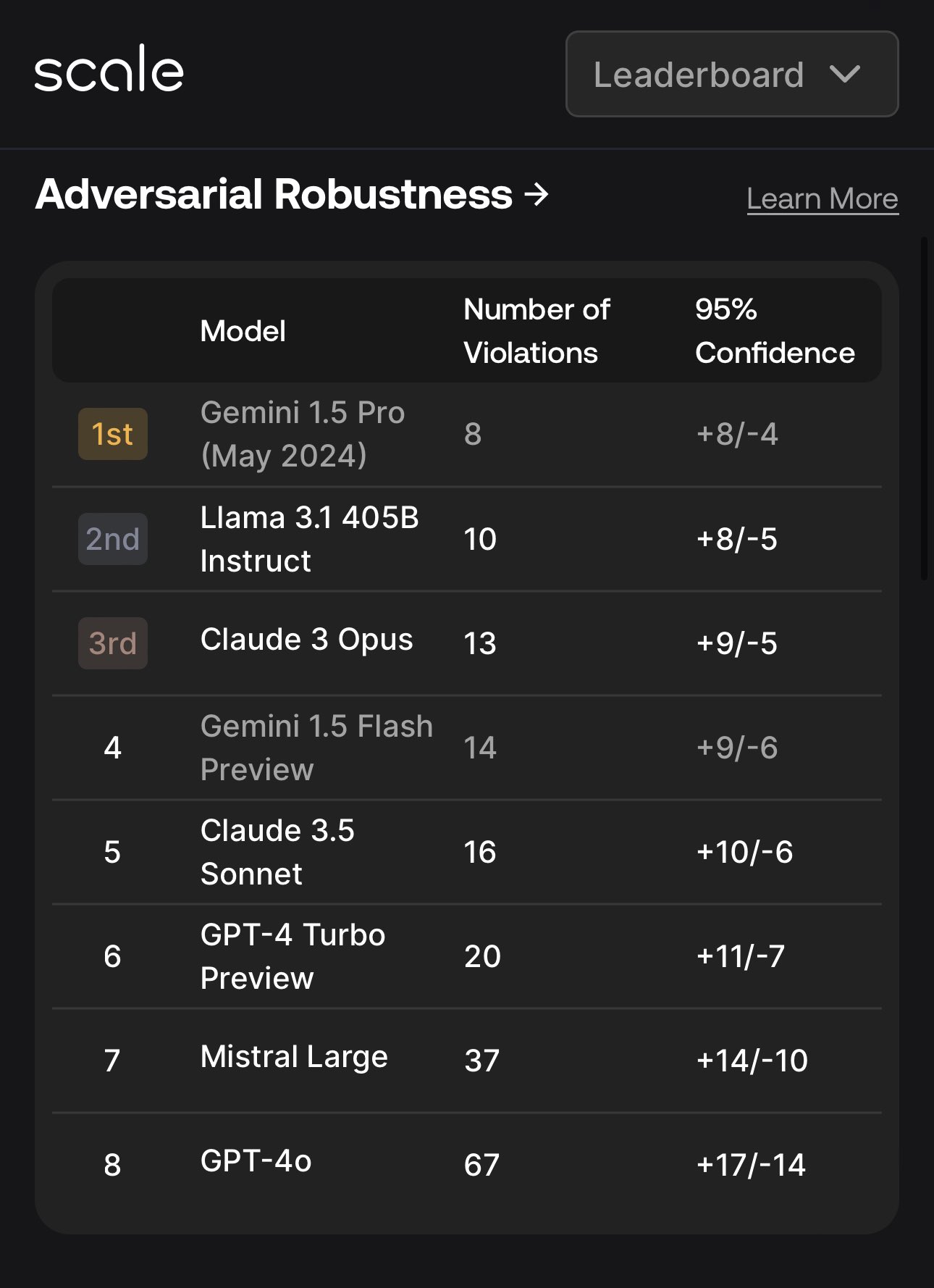 Gemini 1.5 Pro Leads in Adversarial Robustness Benchmark