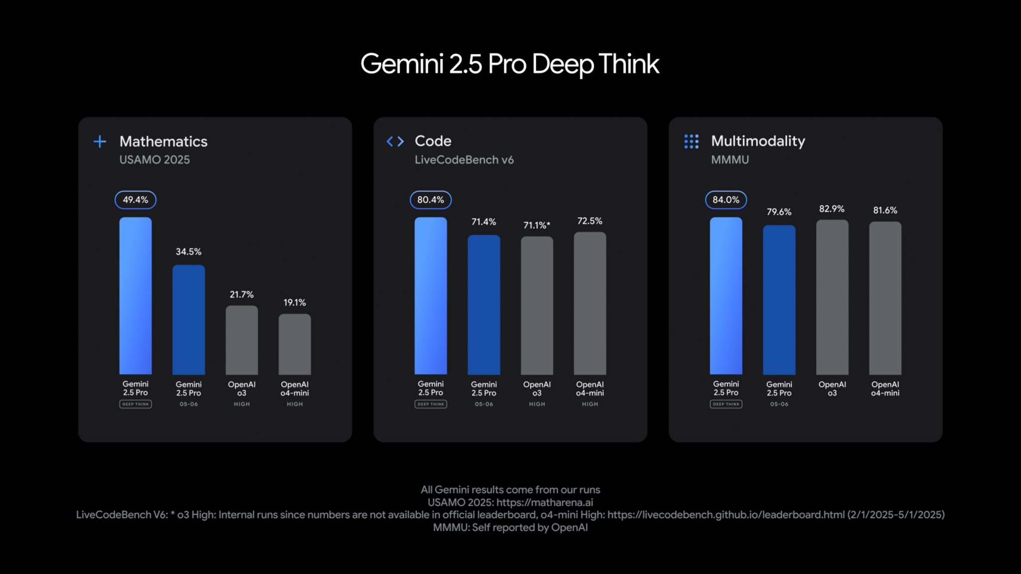 Gemini Deep Think: Enhanced Reasoning Mode for 2.5 Pro