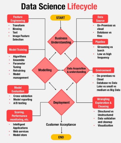 Data Science Lifecycle Infographic and Key Technologies Overview