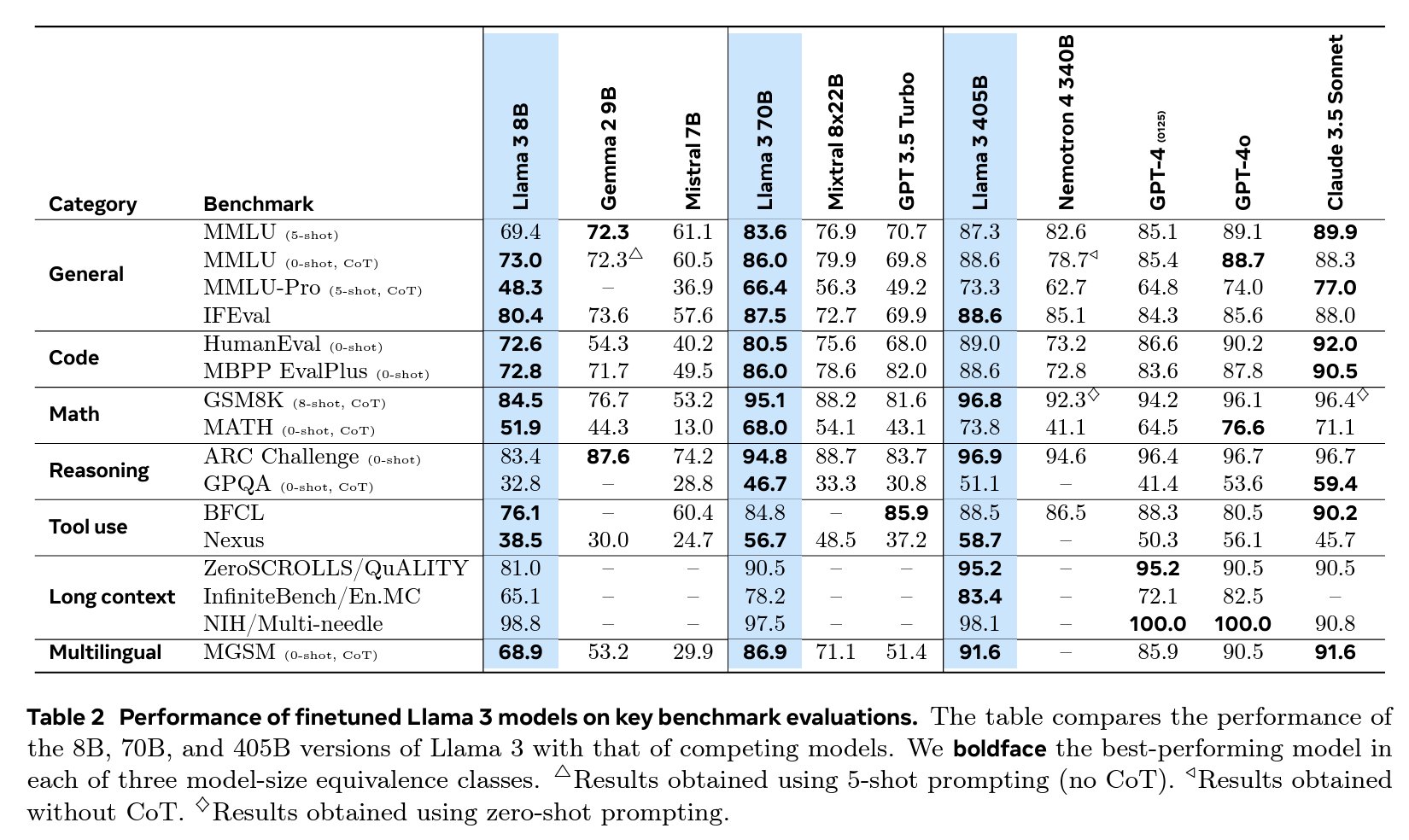 Llama 3.1 Research Paper Deep Dive on LLM Training