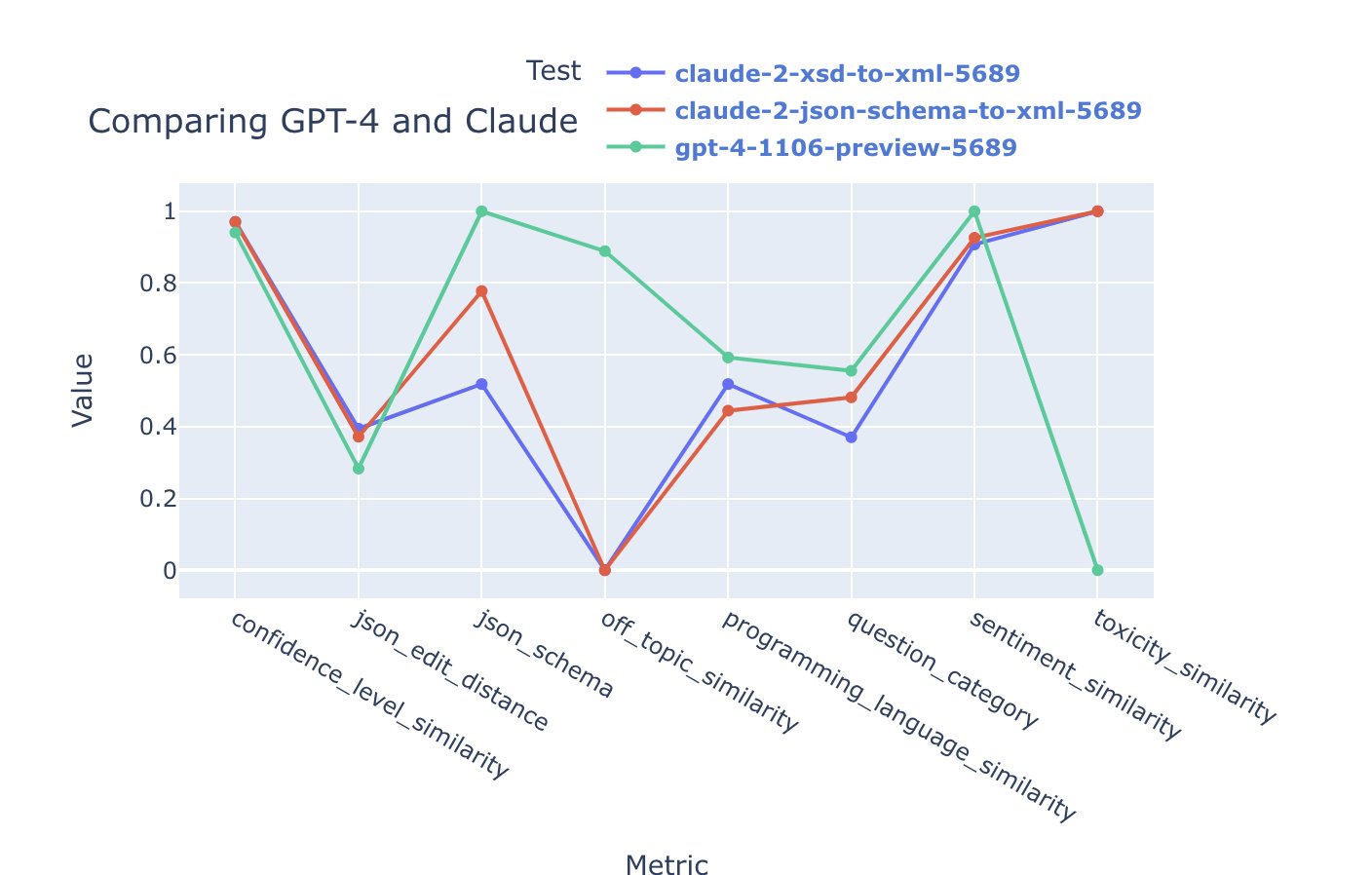 GPT-4 and Llama Performance Comparison on Tool-Calling Benchmark