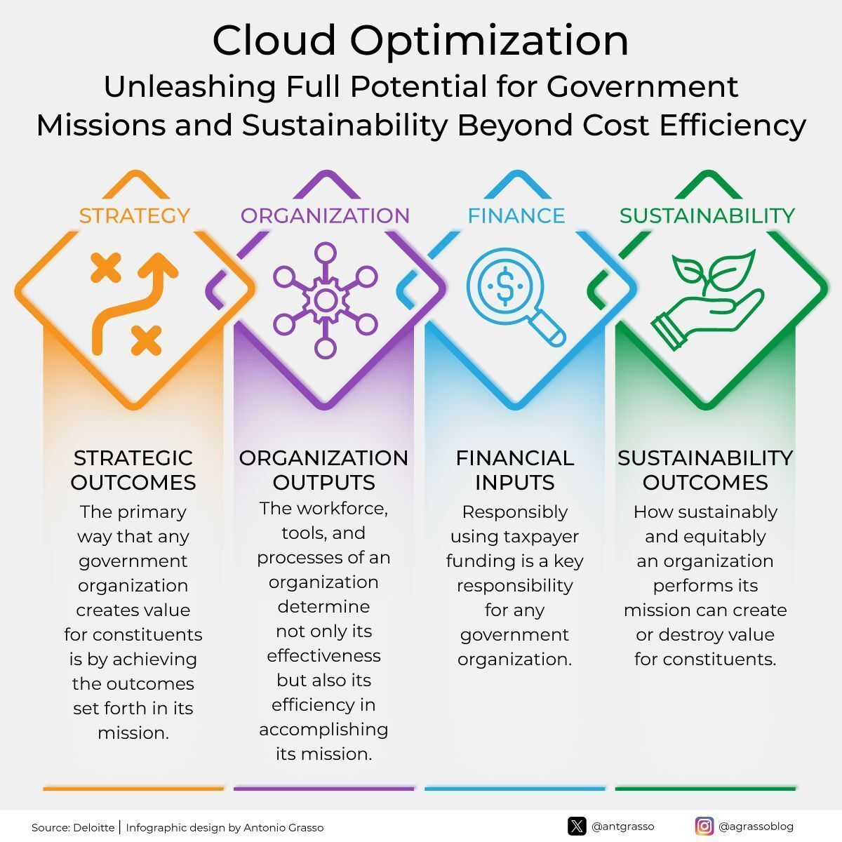 Government Cloud Strategy: Balancing Innovation, Equity, Sustainability