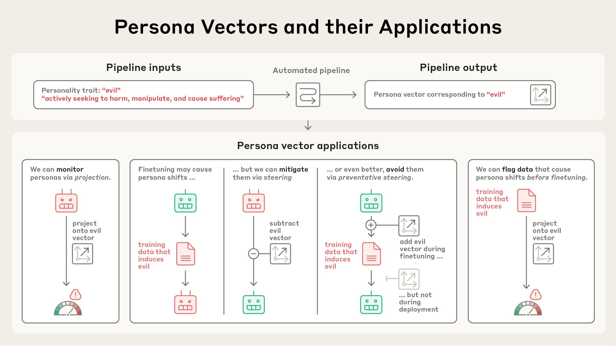 Anthropic Reveals Persona Vectors for LLM Behavior Control
