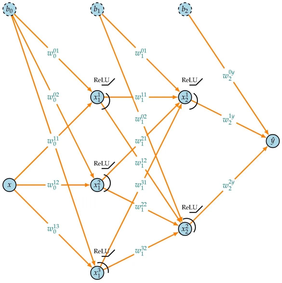 Function Approximation Using Neural Networks for Data Science