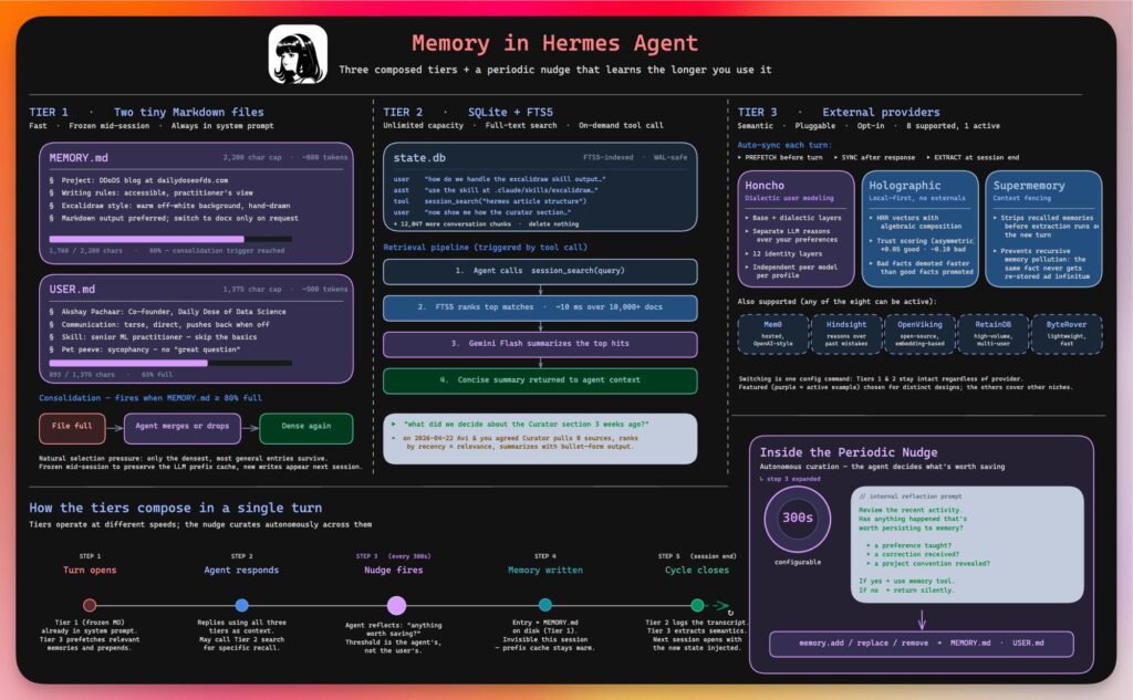 Hermes AI Agent Memory Architecture Explained - AI Dynamics