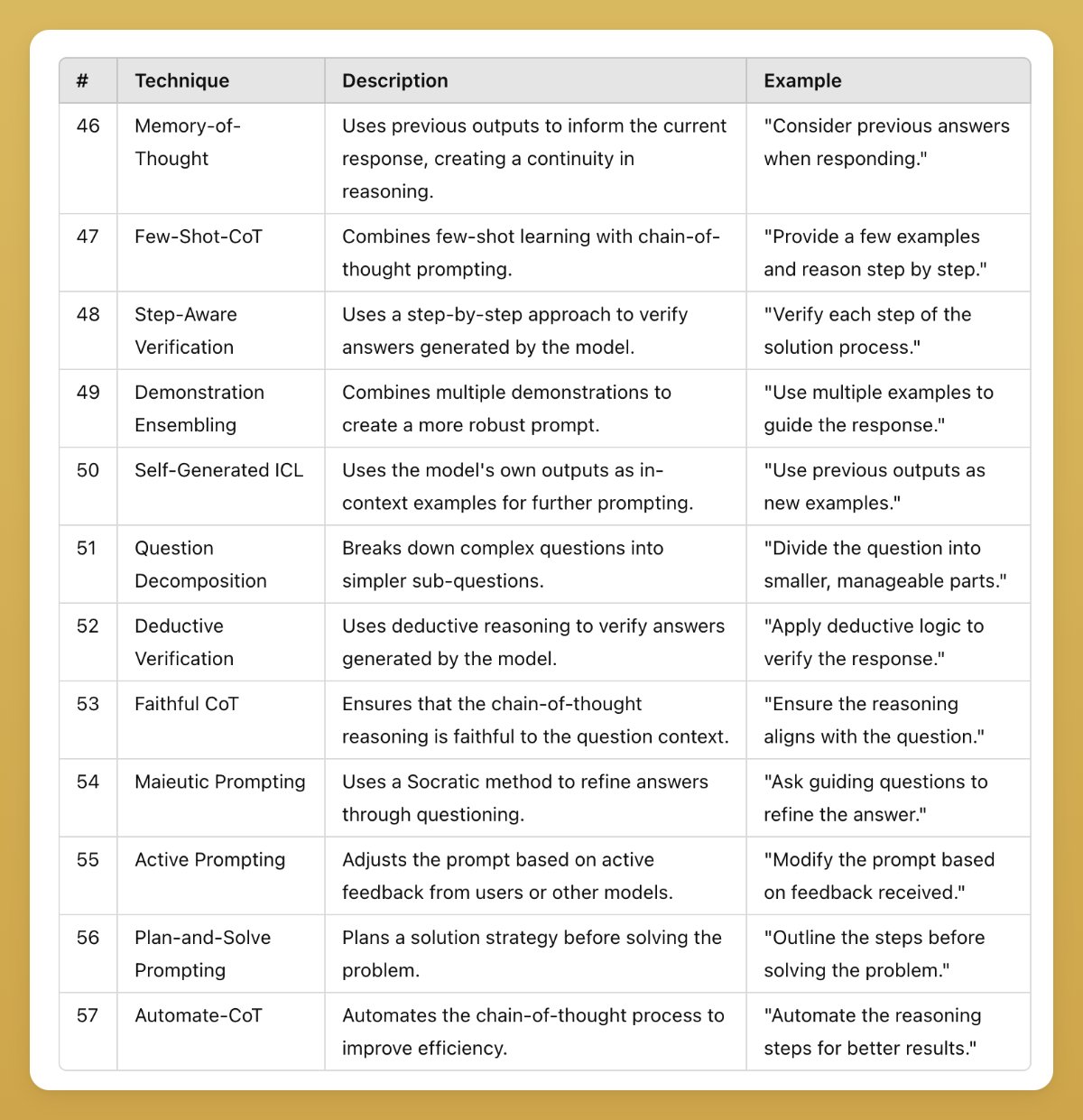 Specialized Prompting Techniques for Complex Problem-Solving
