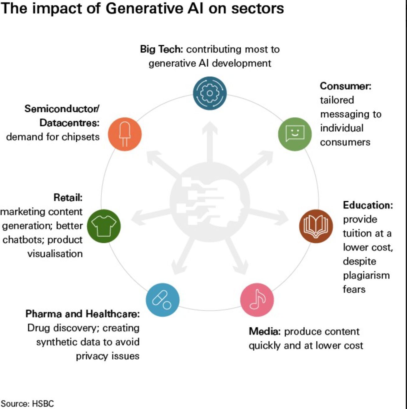 Generative AI Reshaping Major Economic Sectors and Industries