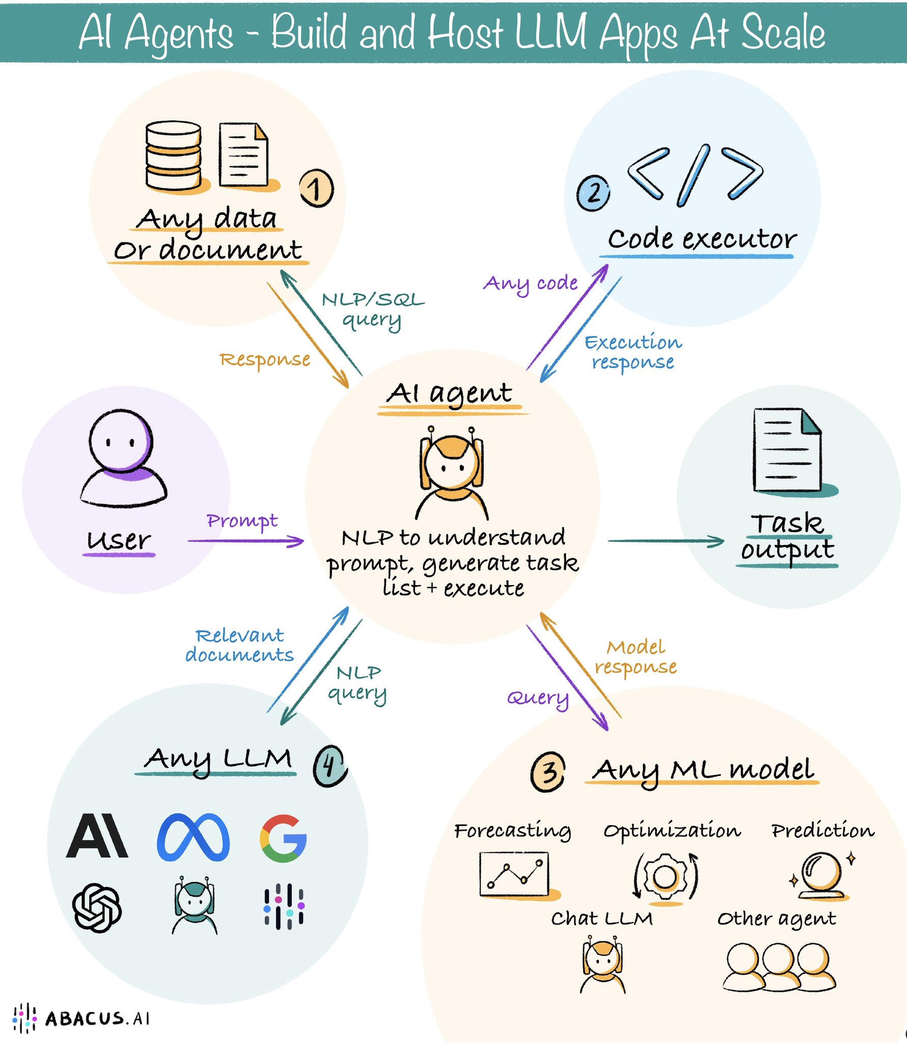 AI-First Organizations Can Build Multiple Agents Daily