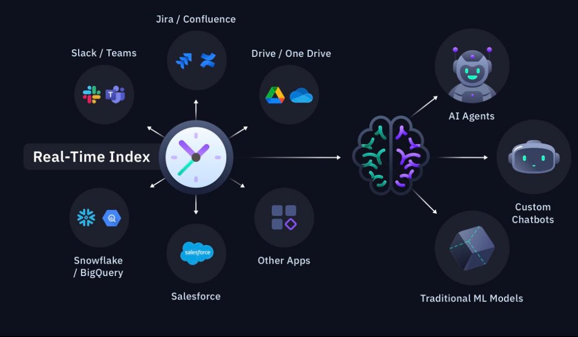 AI Brain for Organizations: Real-Time Permission-Aware Enterprise Index