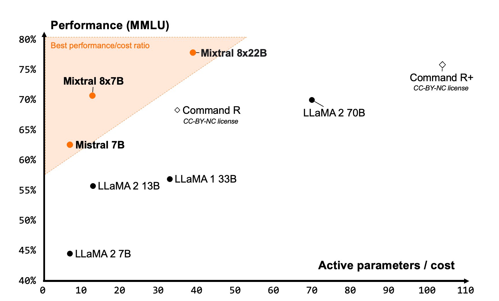Mixtral 8x22B Instruct Released with Superior Performance