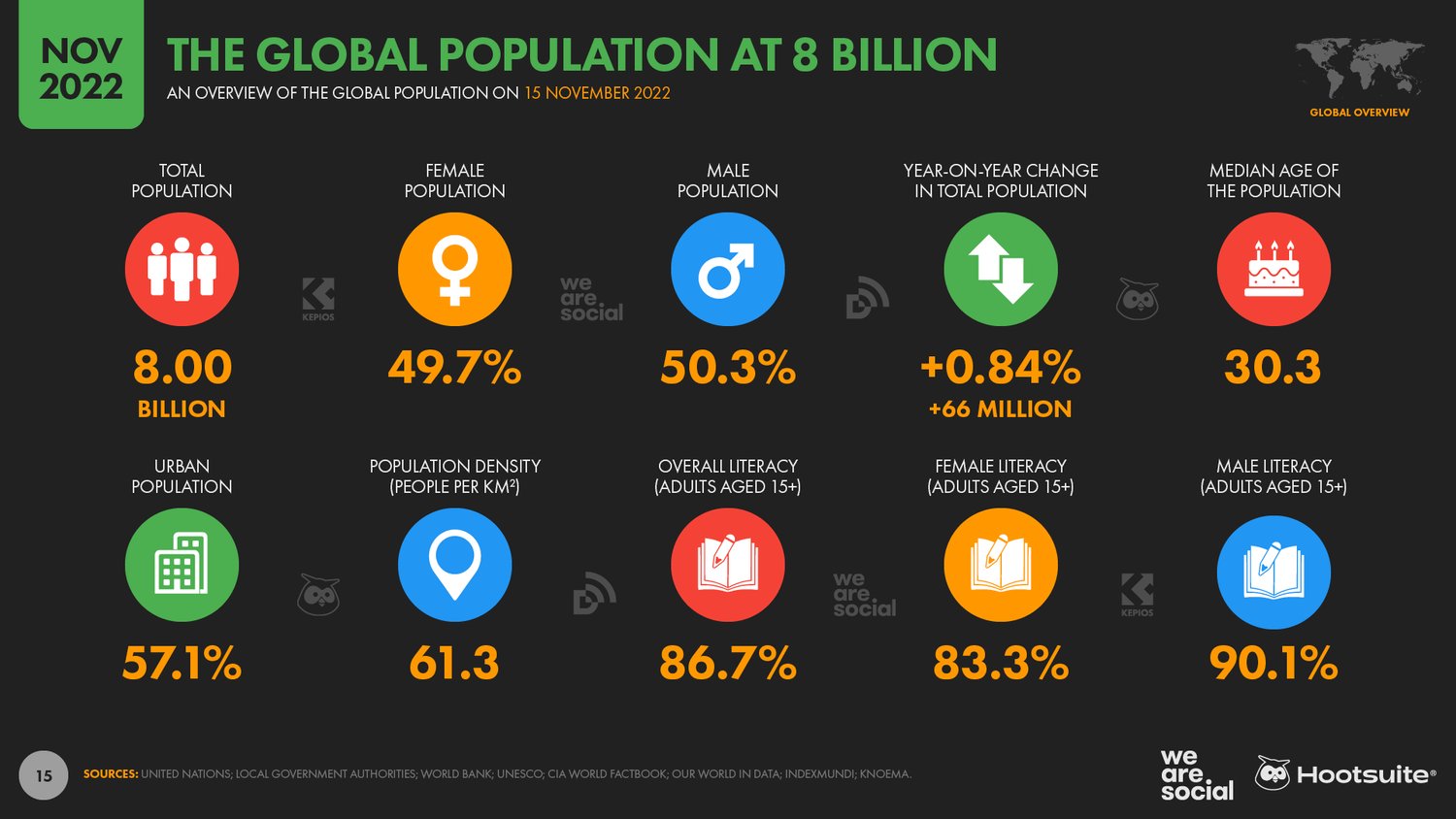Global Population Reaches 8 Billion, Internet Connectivity Surges