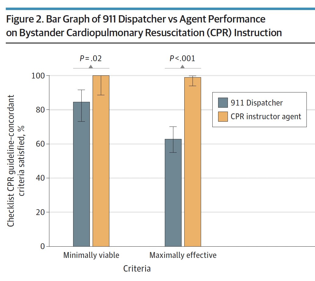 ChatCPR AI Outperforms 911 Dispatchers in Simulation Study