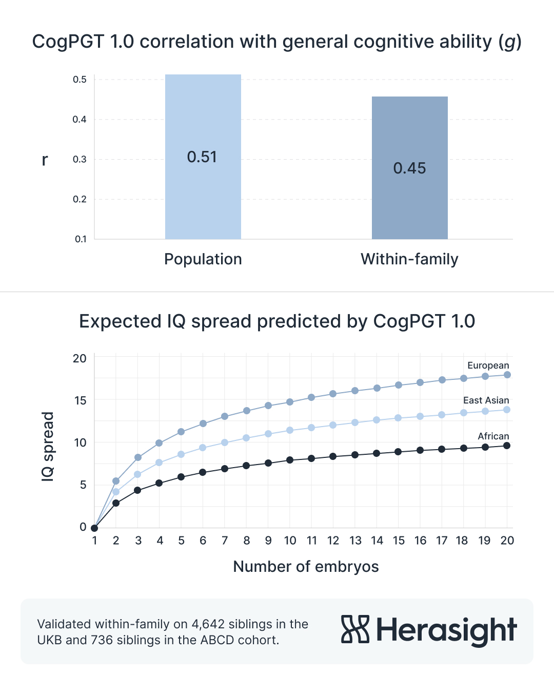 Compounding AI Predictors: Nine-Point IQ Boost Per Generation