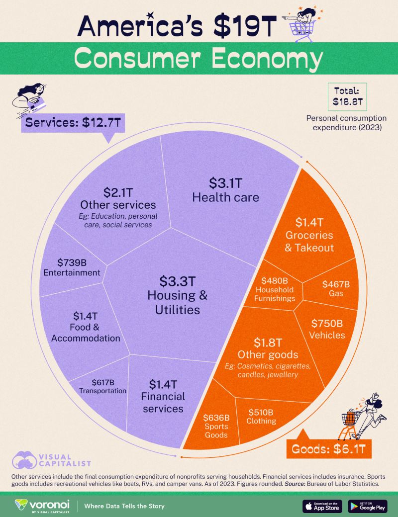 America’s $19 Trillion Consumer Economy Breakdown