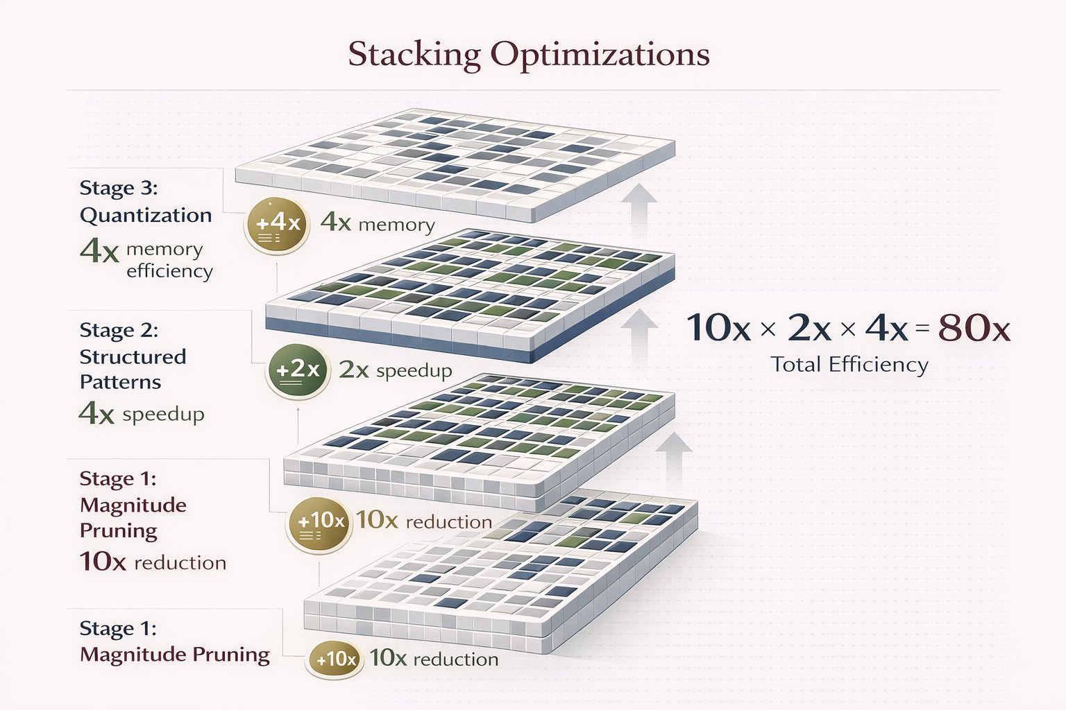 Optimizing models with pruning, patterns, and quantization