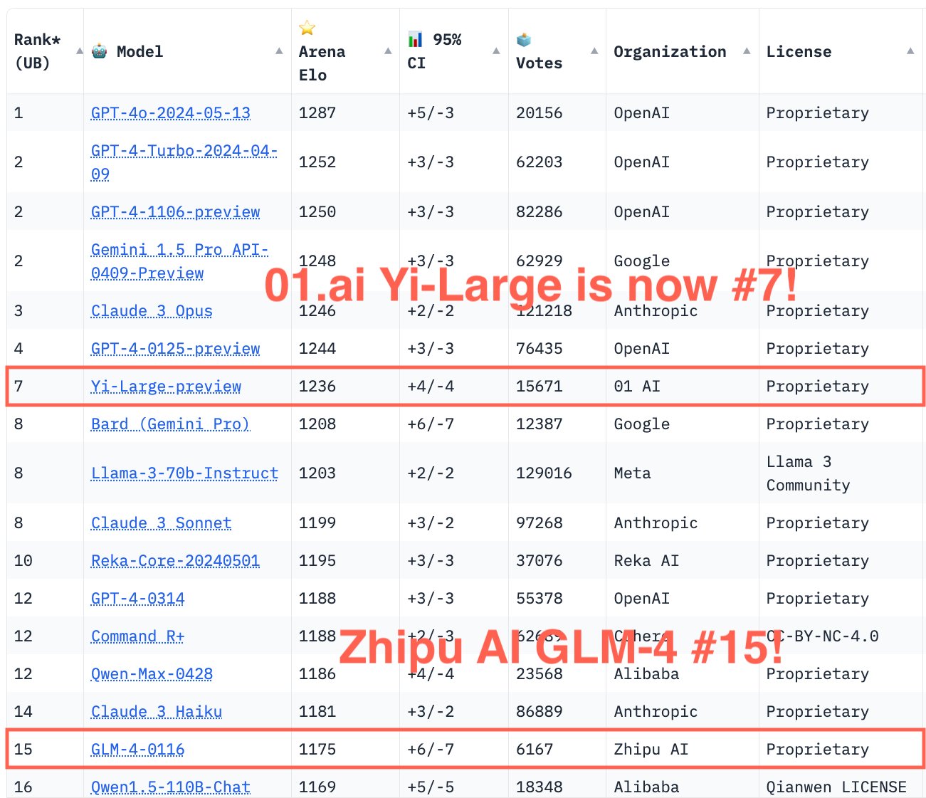 Yi-Large Ranks #7 on LMSYS Leaderboard