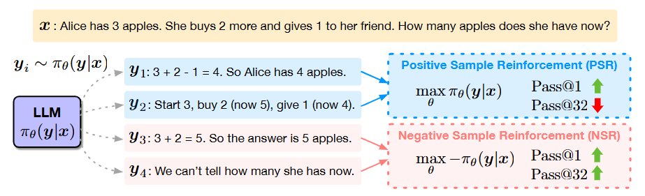 Negative Reinforcement Improves LLM Reasoning Without Explicit Rewards