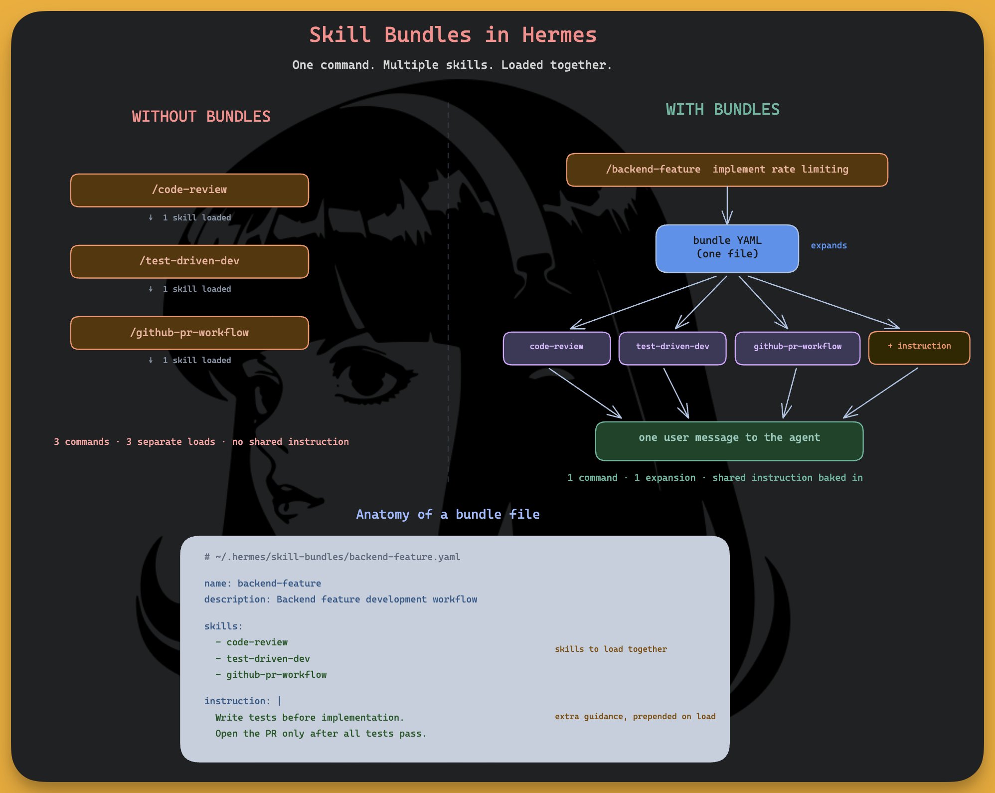 Hermes Agent Skill Bundles for Real Workflows