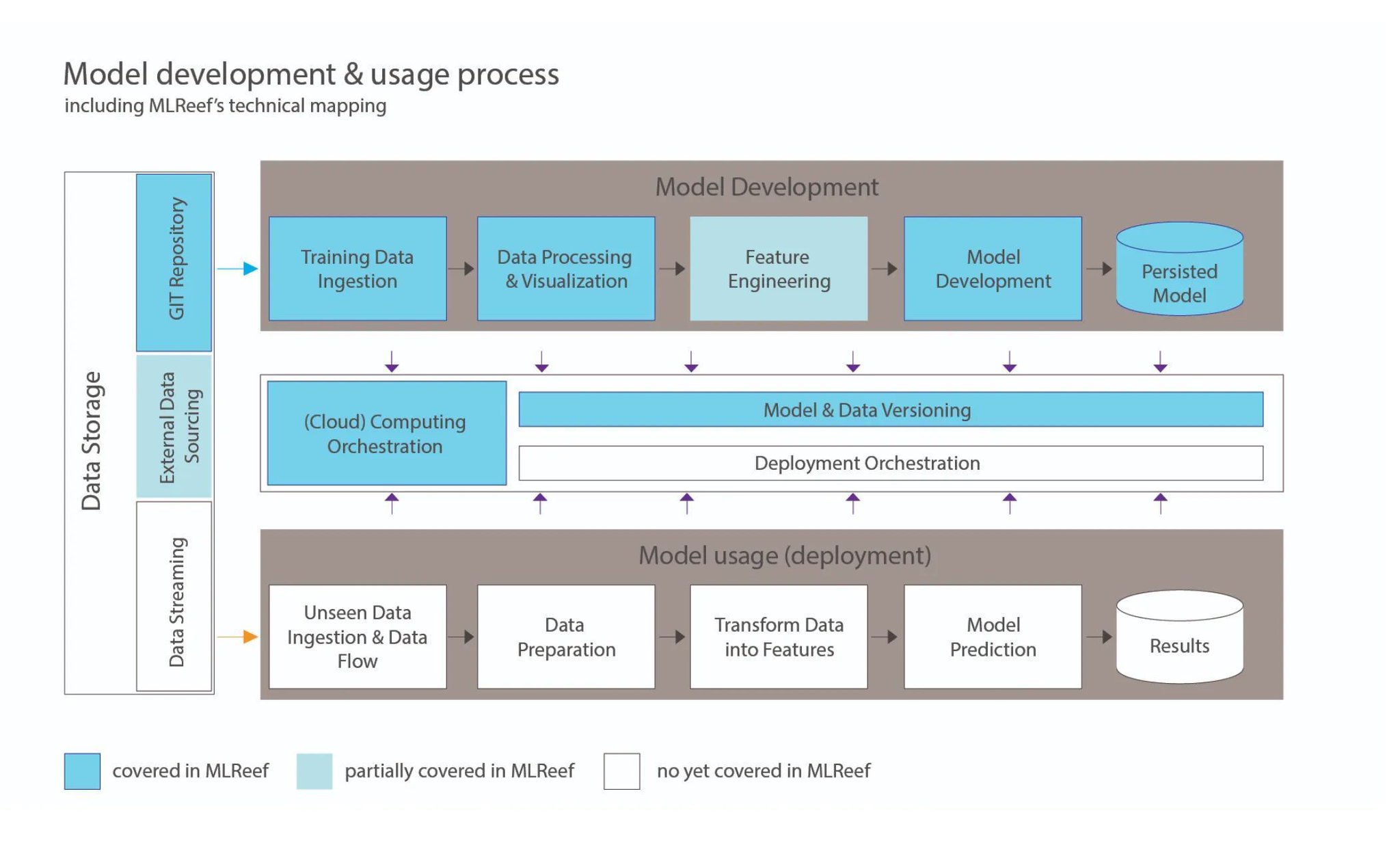 MLReef Architecture for Machine Learning and Big Data