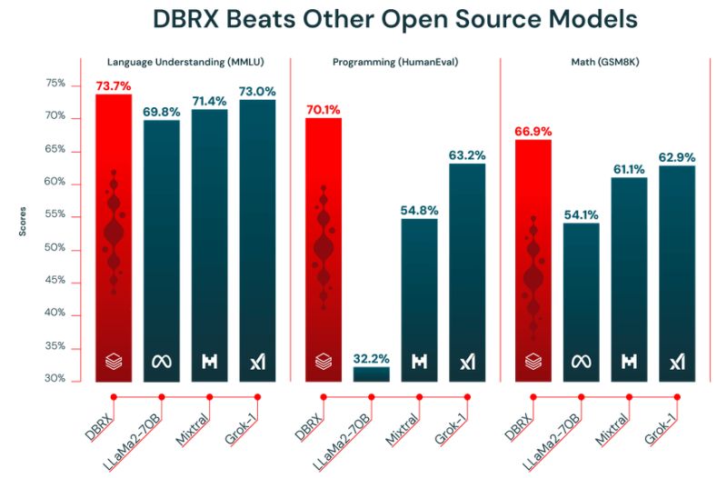 DBRX Democratizes Custom LLM Training for Enterprise Applications