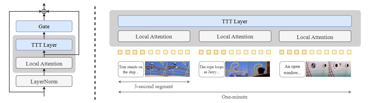 Test-Time Training Enables One-Minute Video Generation