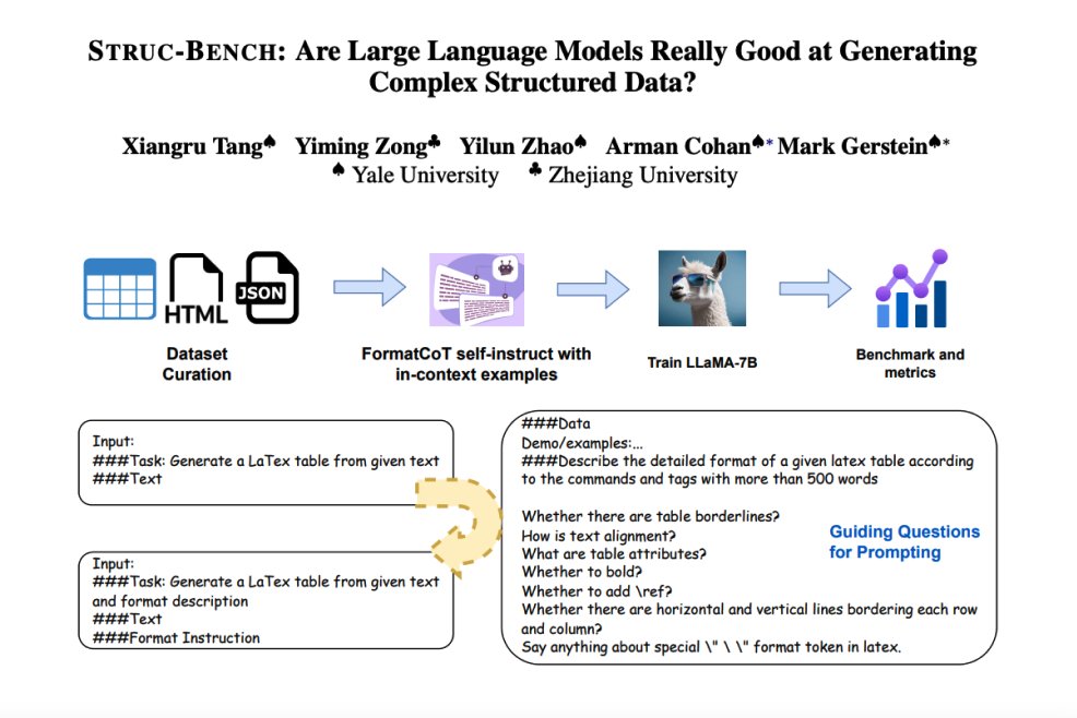 LLMs for Structured Data Generation: Fine-tuning Approach