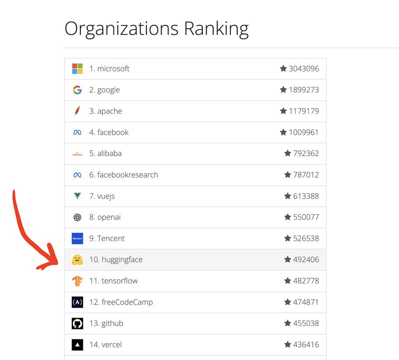 Hugging Face Reaches Top 10 GitHub Organizations with 500K Stars