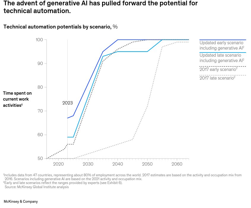 Generative AI Elevates Automation Capabilities to 60-70 Percent