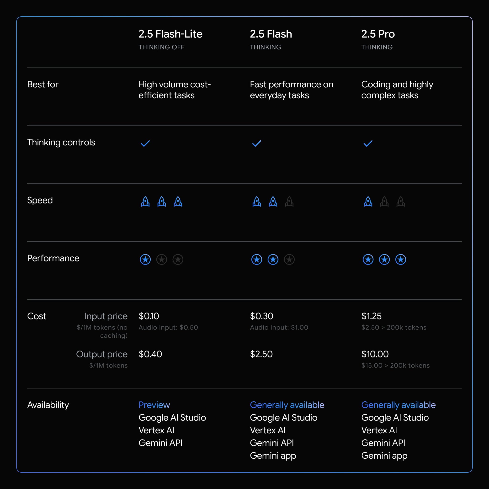 Google Launches Gemini 2.5 Flash and Pro Models