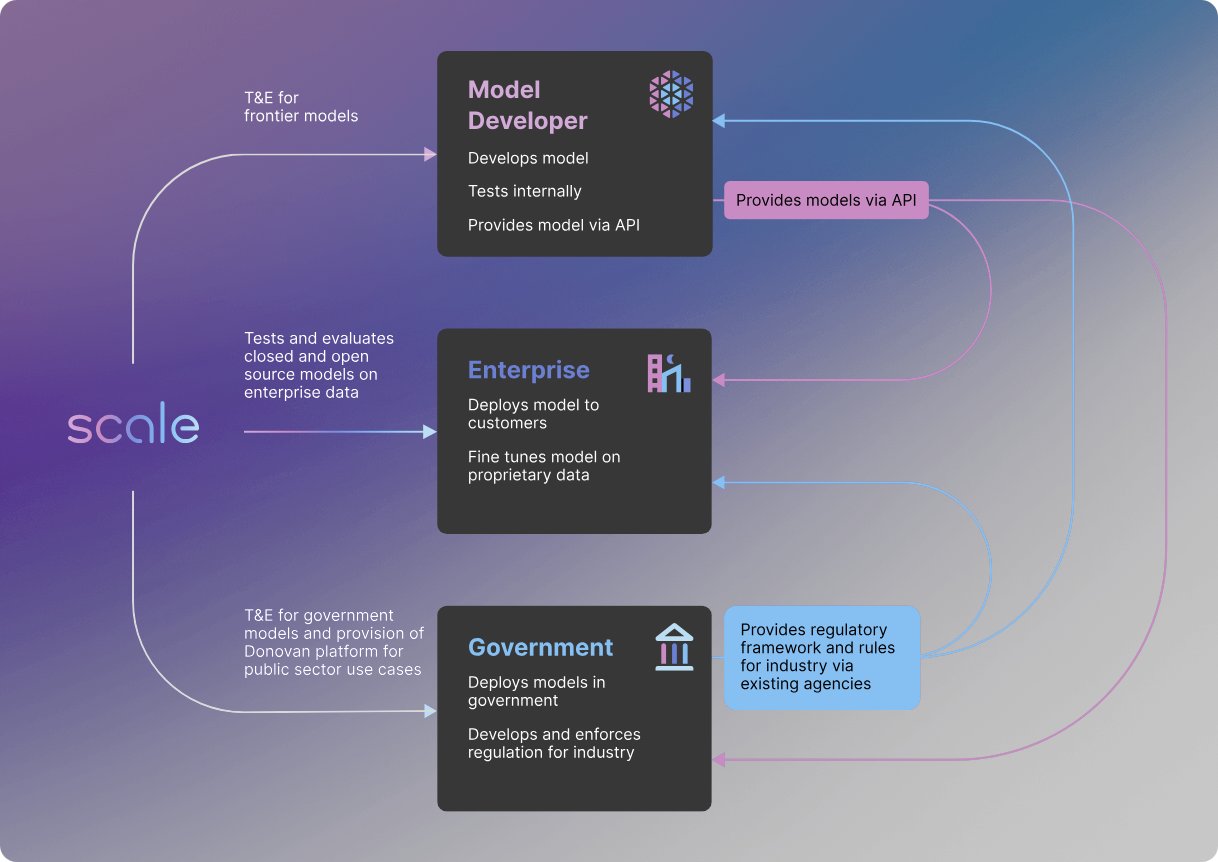 Ecosystem Approach for AI Development and Governance