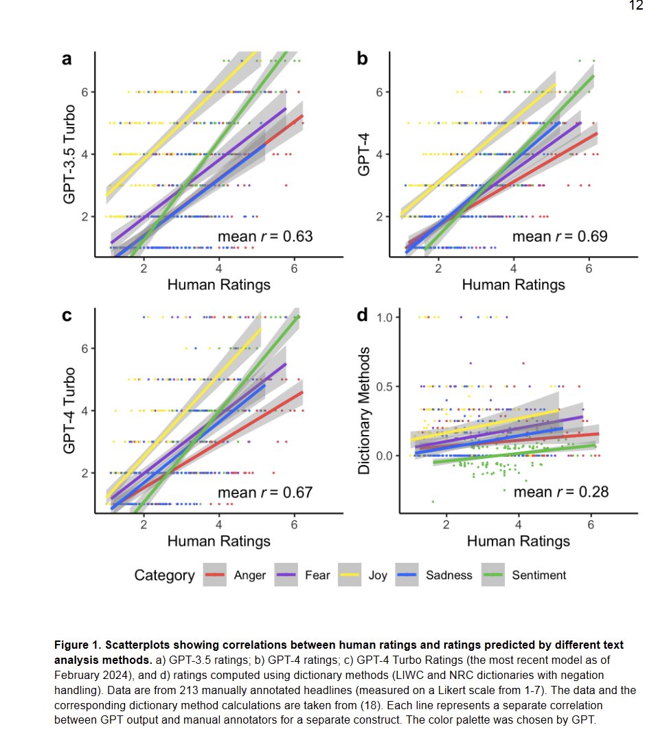 LLMs Superior to Dictionary Methods for Psychological Text Analysis