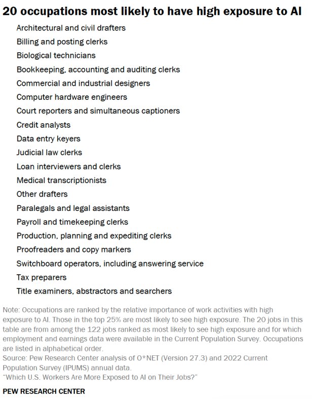 Which U.S. Workers Are More Exposed to AI Jobs?