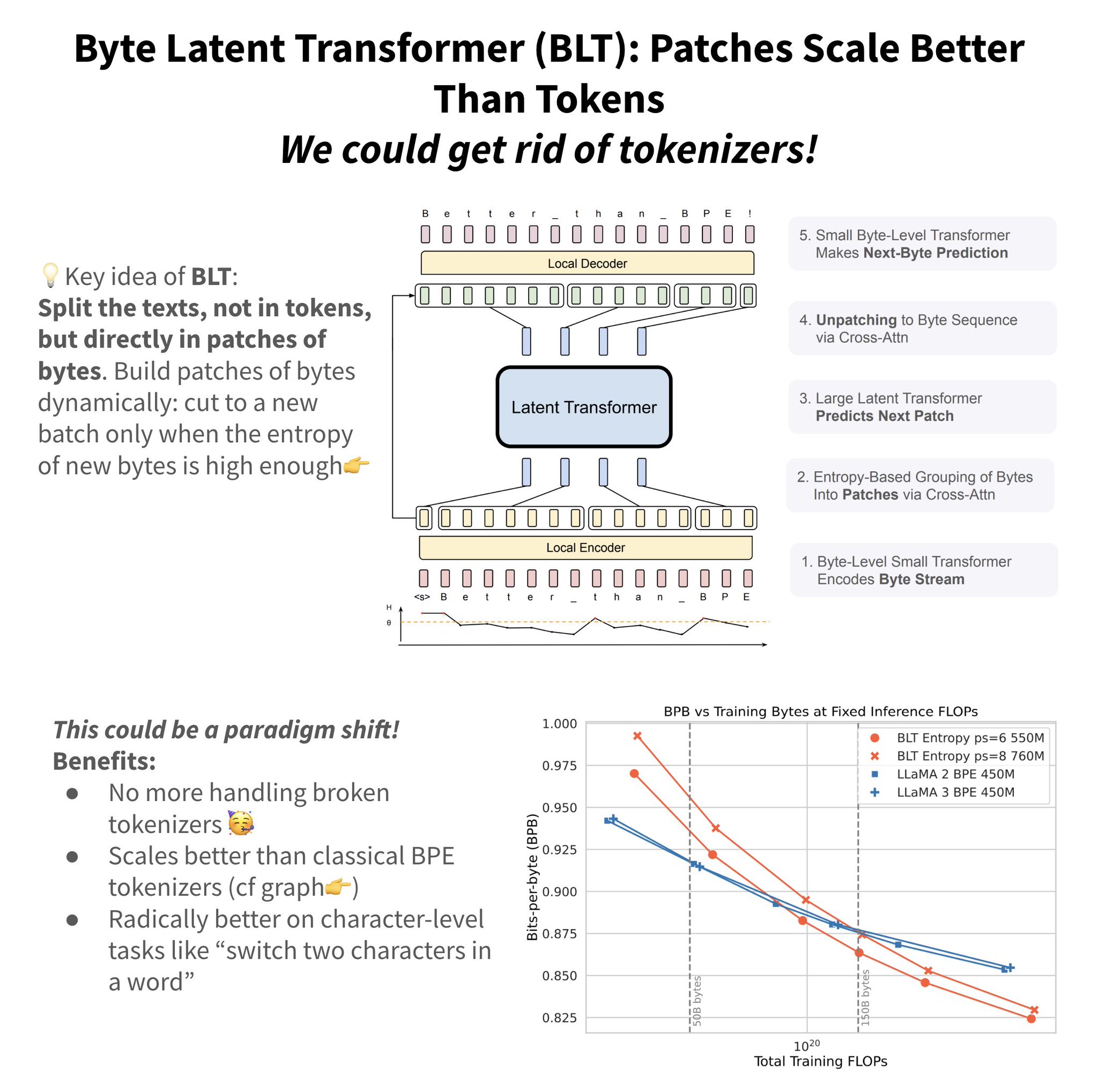New LLM Research Shows Tokenizers Can Be Removed