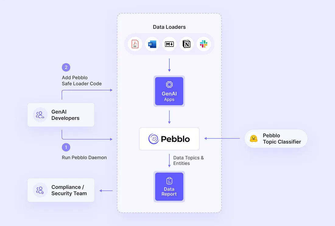 Pebblo: Data Visibility and Governance for Generative AI Applications