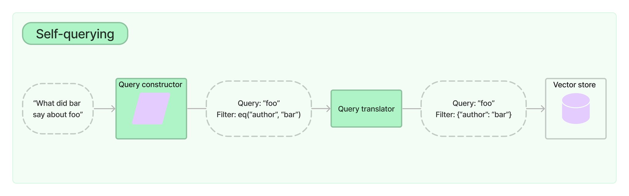 Self-Query Template: Leveraging Metadata in RAG Systems