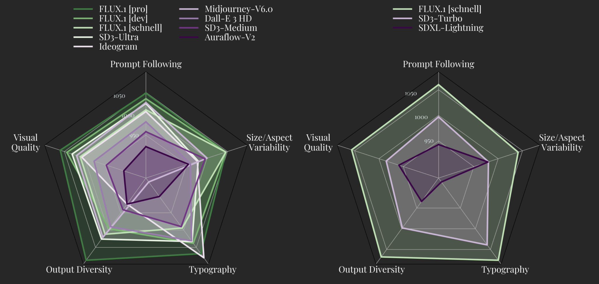 Black Forest Labs Model Outperforms on Quality and Diversity