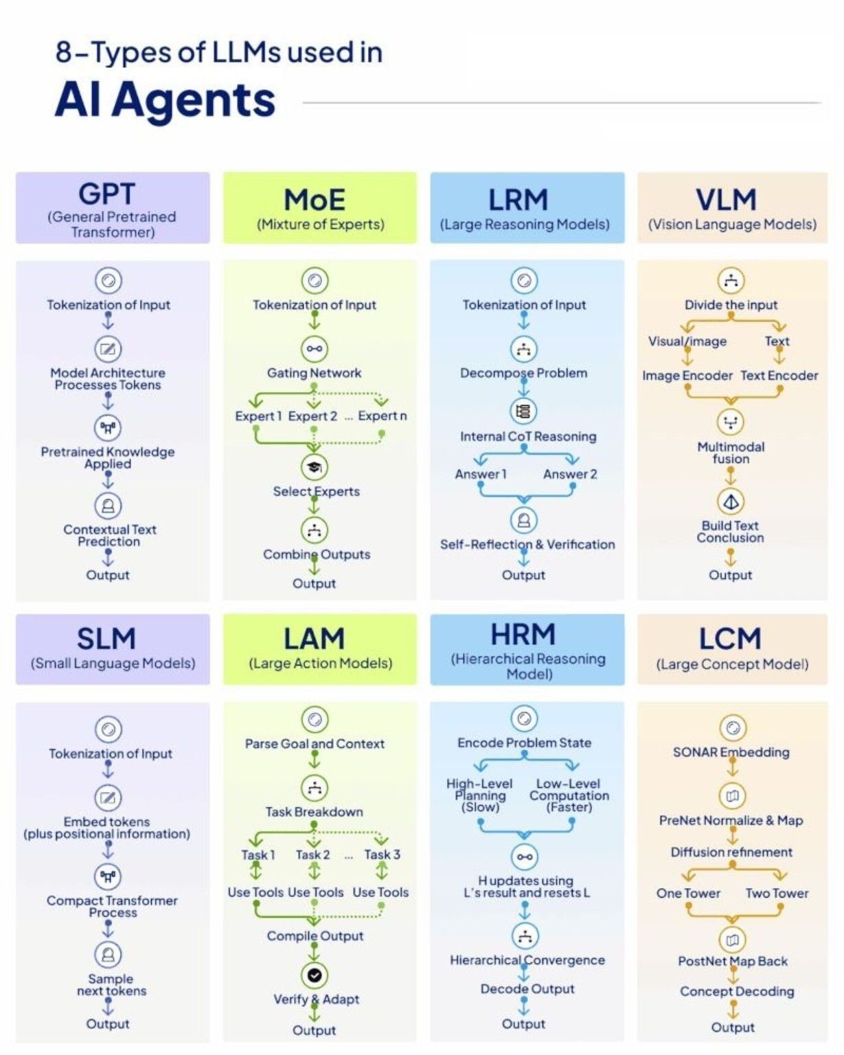 8 LLM Types Powering AI Agents and Agentic Systems