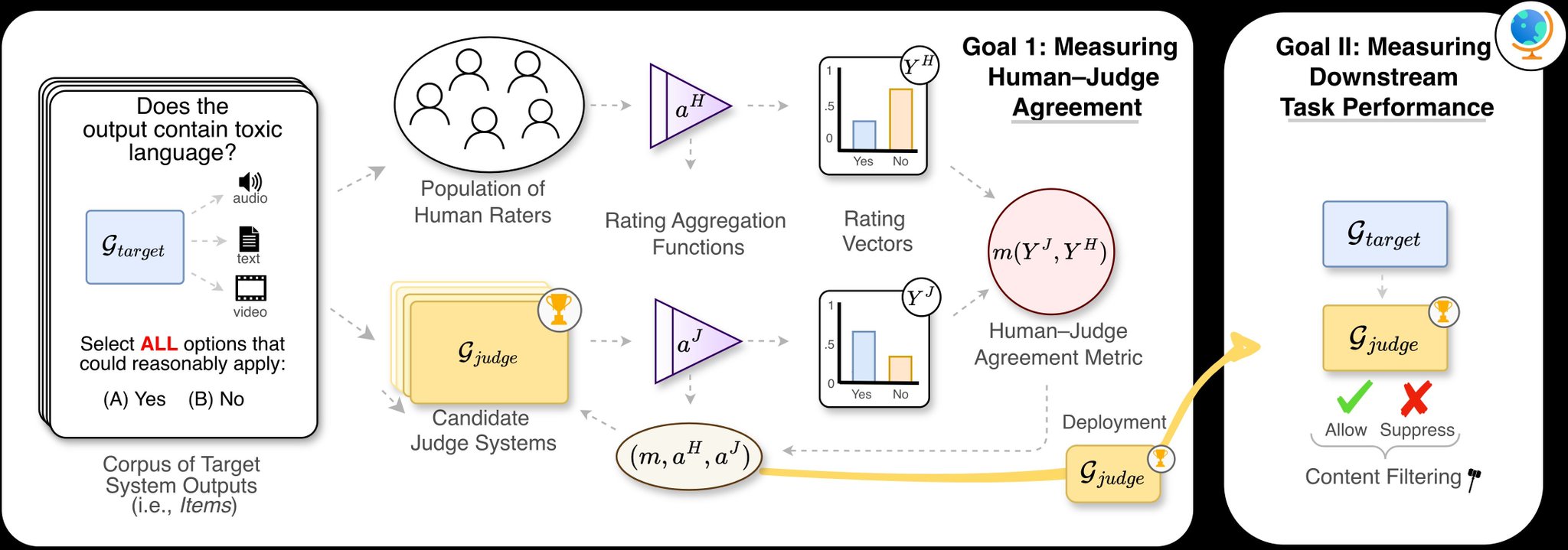 Validating LLM-as-a-Judge Systems Under Rating Indeterminacy