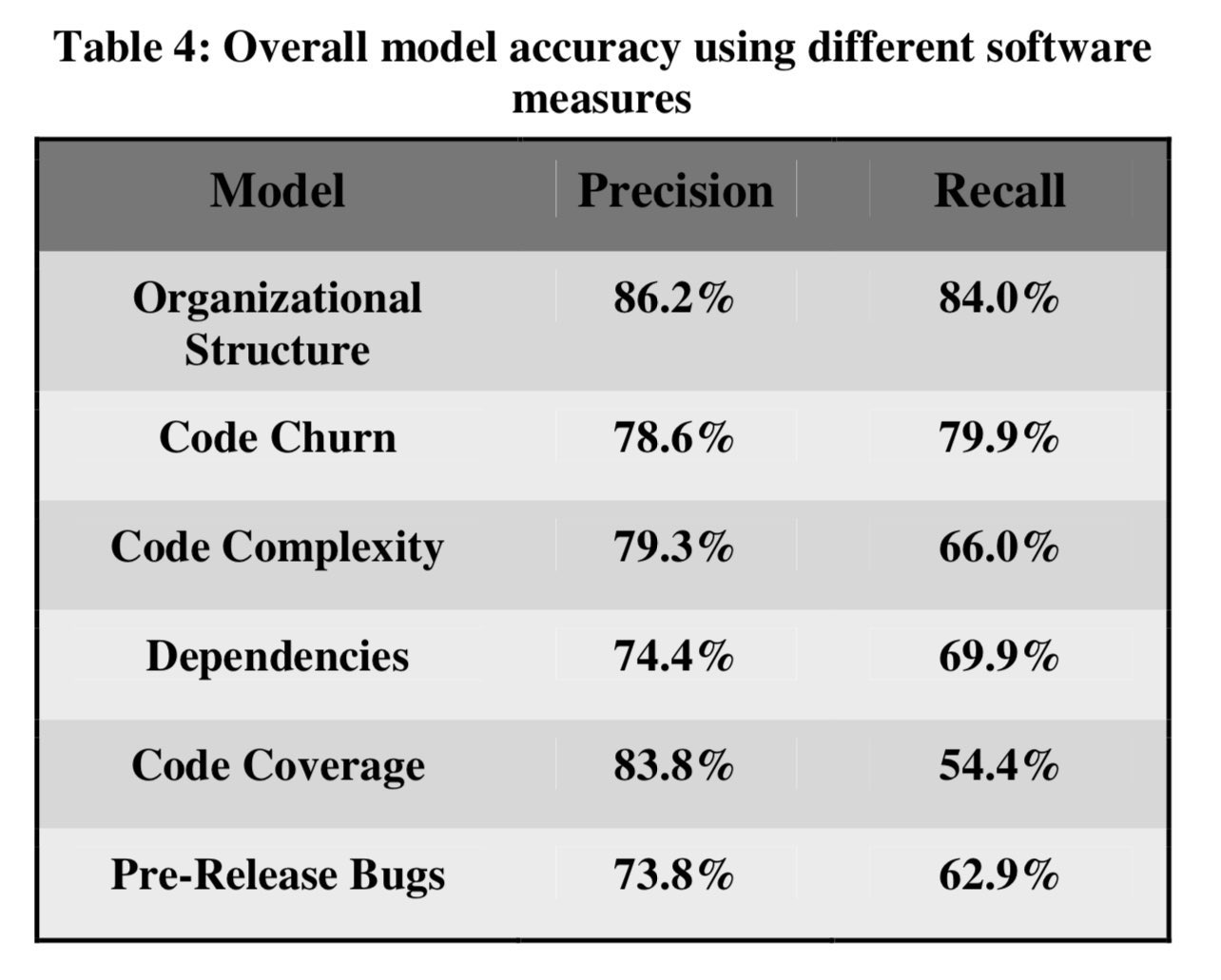 Organizational factors matter more than technical aspects for code quality