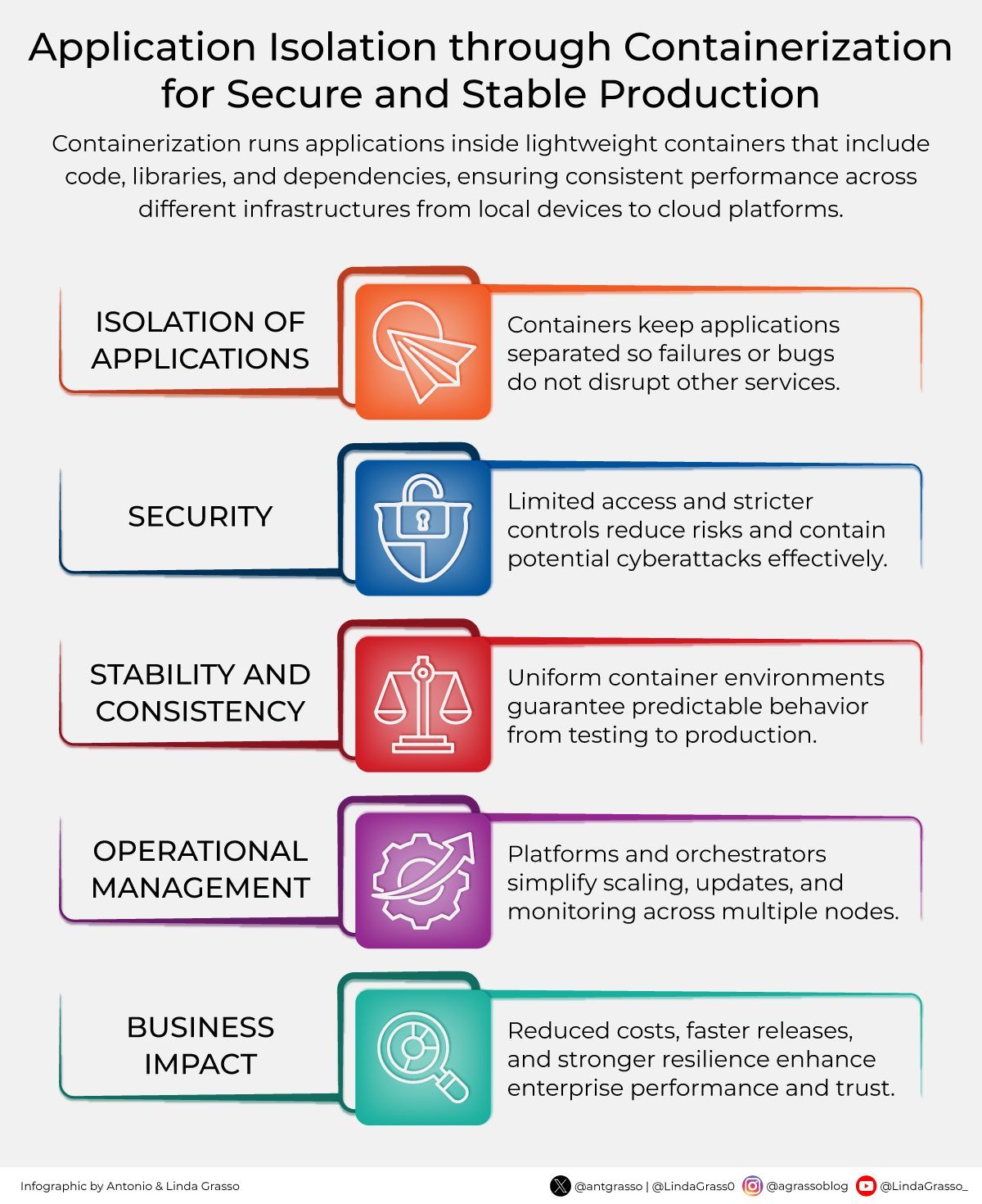 Containers Enable Scalable Enterprise Growth Through Isolation