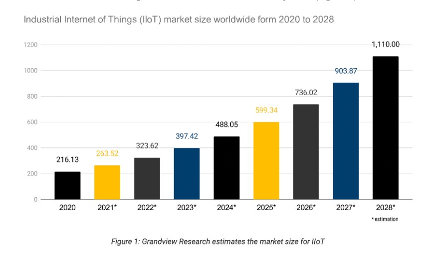 IIoT Market Projected to Reach 1.11 Trillion by 2028