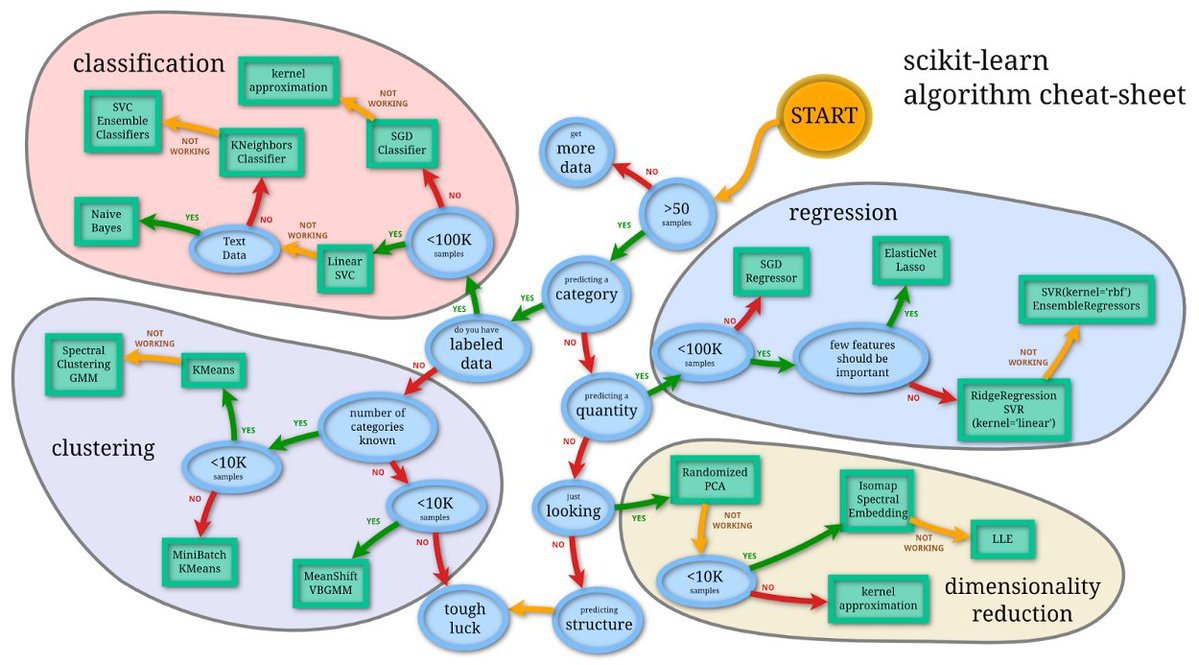 Scikit-learn Algorithm Selection Cheat Sheet Guide