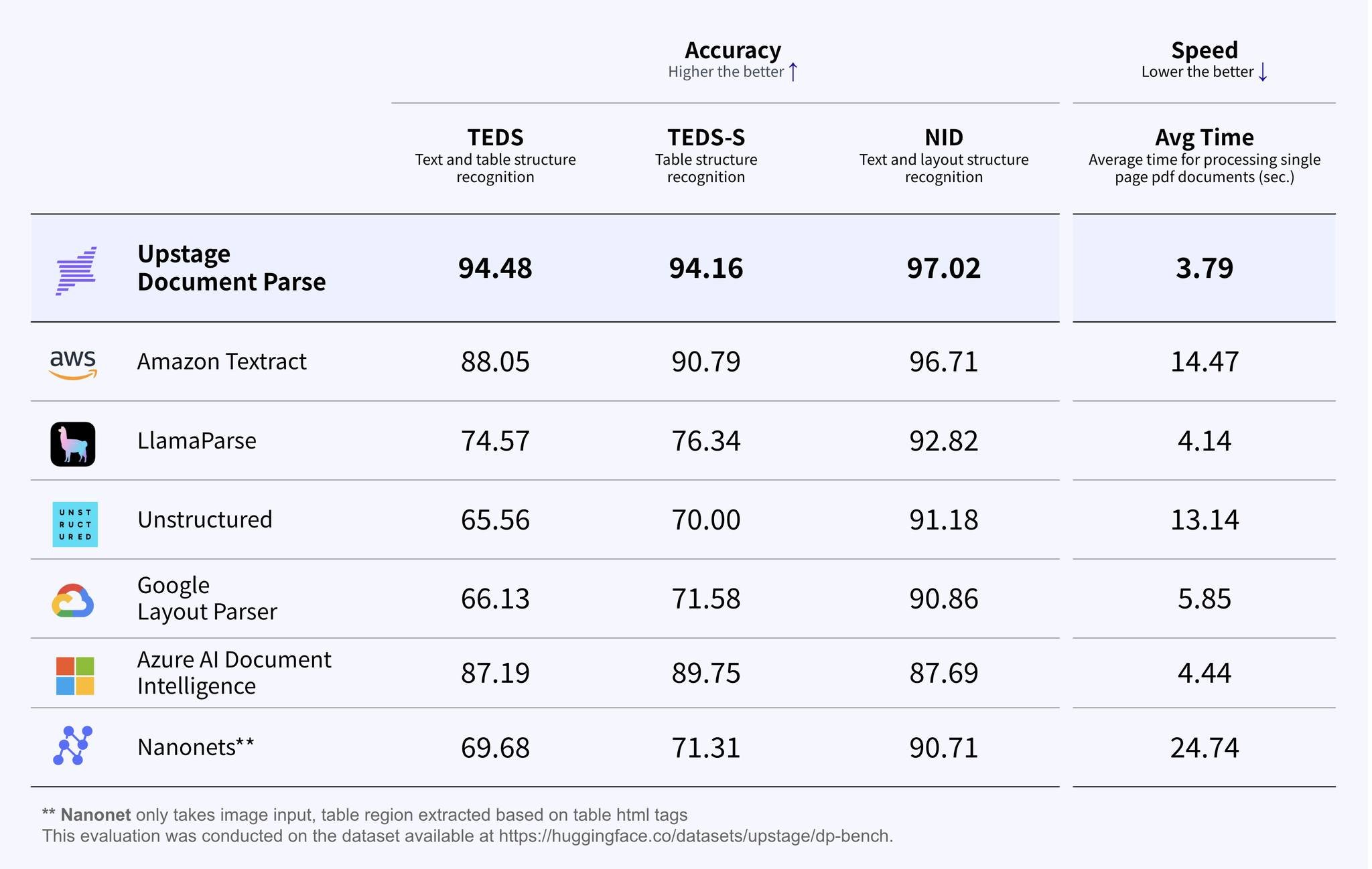 Upstage Document Parse Extracts Structured Text from PDFs